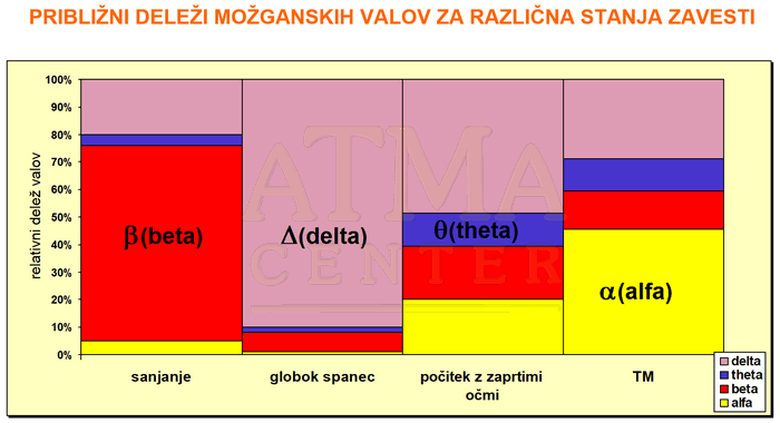 deleži EEG valov