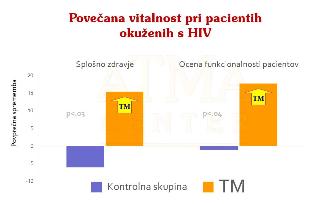 povečana imunost zaradi Transcendentalne meditacije