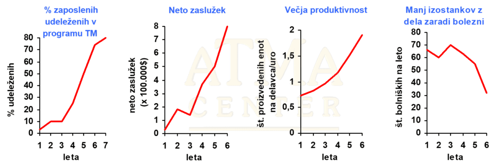 izboljšanje produktivnost in dobička v podjetju z vadbo Transcendentalne meditacije