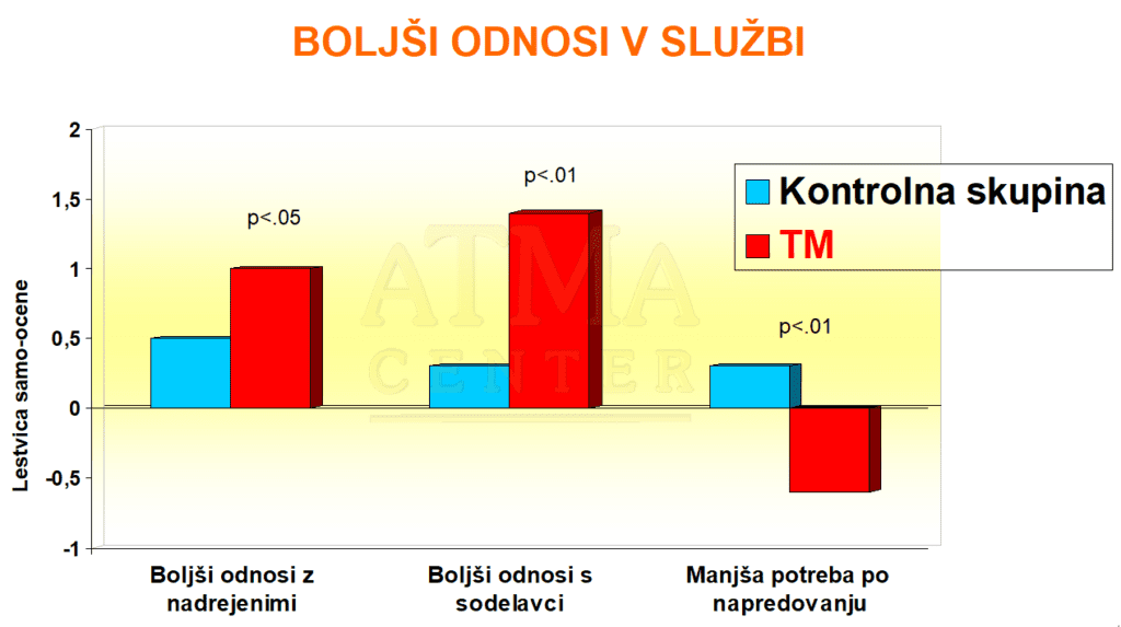 Izboljšanje odnosov v službi v podjetju z vadbo Transcendentalne meditacije