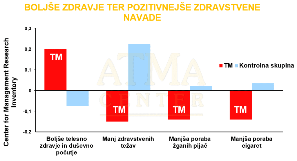 Zmanjšanje stresa v podjetju z vadbo Transcendentalne meditacije