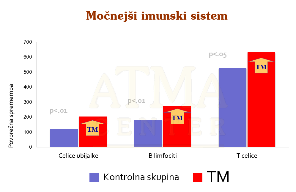 Močnejši imunski sistem z vadbo Transcendentalne meditacije