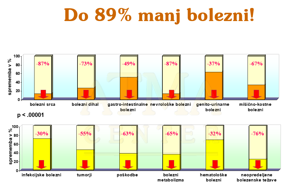 Boljše zdravje zaradi Transcendentalne meditacije