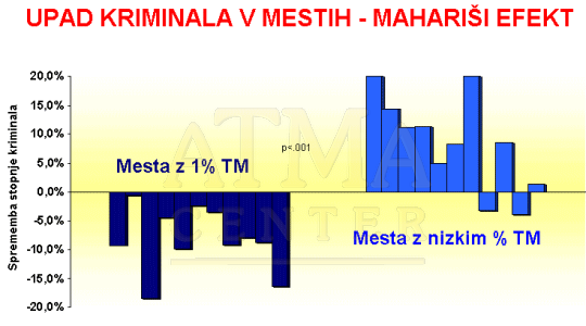 Zmanjšanje kriminala v mestih-Mahariši efekt