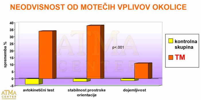 neodvisnost od polja