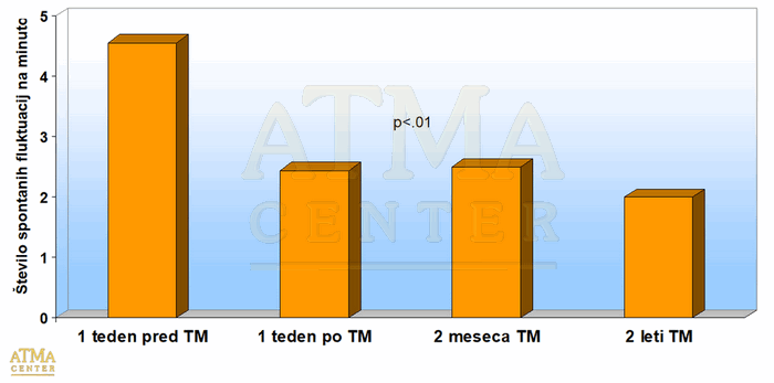 nihanje upornosti kože