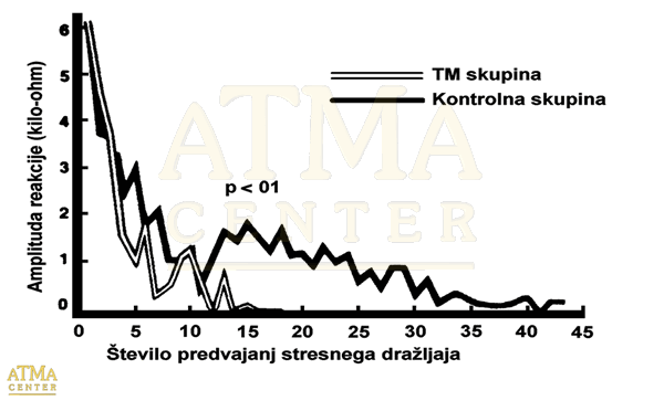 meditacija proti stresu