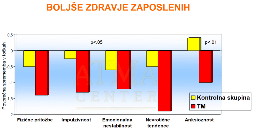 Izboljšanje zdravja zaposlanih v podjetju z vadbo Transcendentalne meditacije