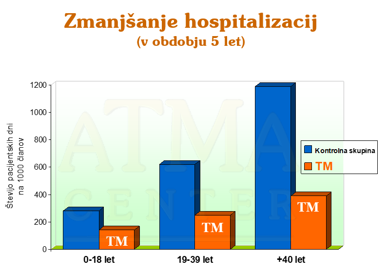 Zmanjšanje hospitalizacij z vadbo Transcendentalne meditacije