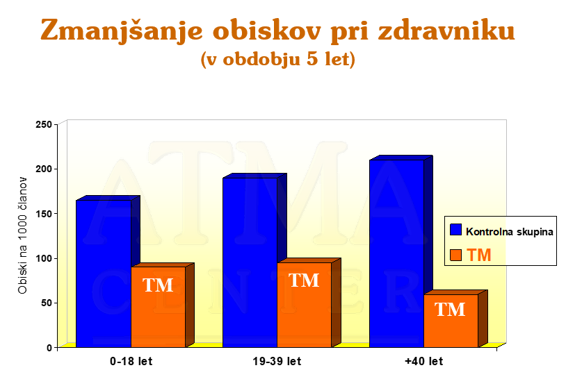 Zmanjšanje obiskov pri zdravniku z vadbo Transcendentalne meditacije