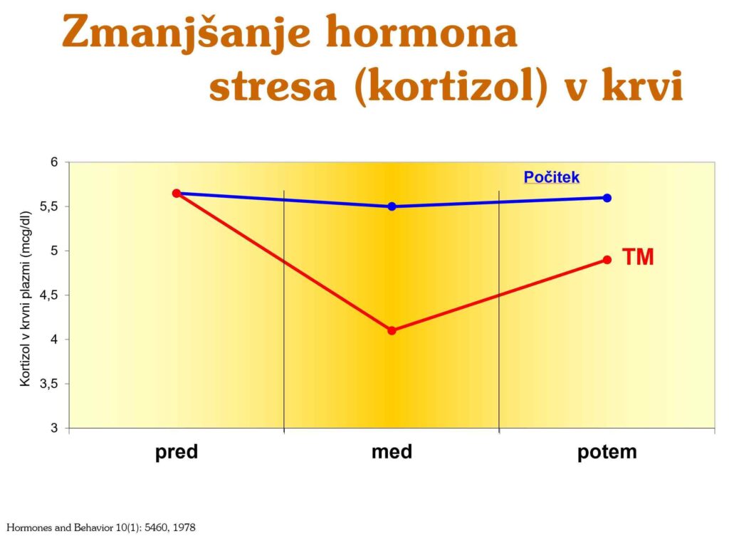 kortizol Transcendentalna meditacija