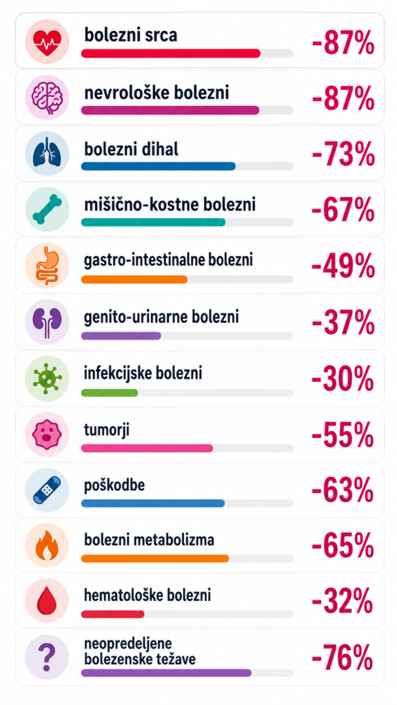 zmanjšanje bolezni z Transcendentalno meditacijo